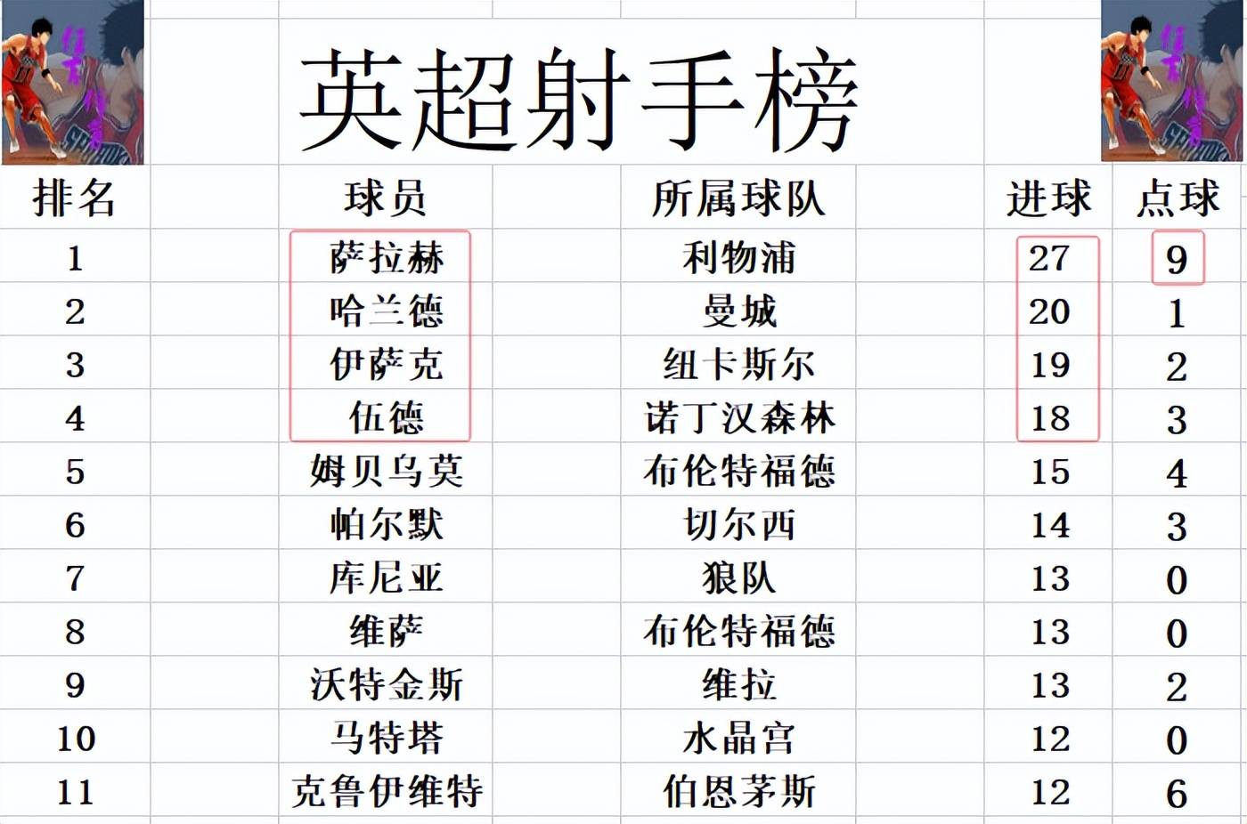 包含利物浦客场不敌曼城，积分榜领跑位置动摇的词条