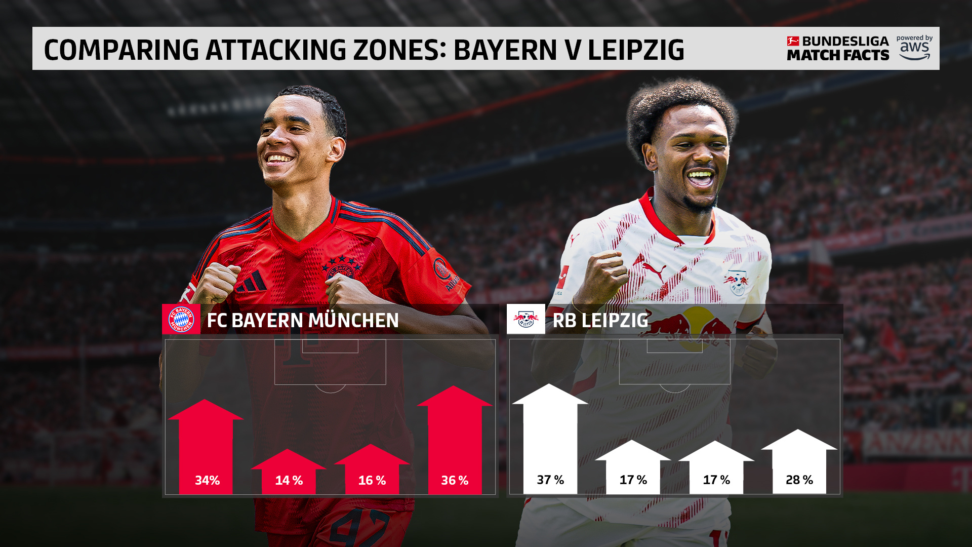 拜仁慕尼黑大比分战胜对手，晋级强