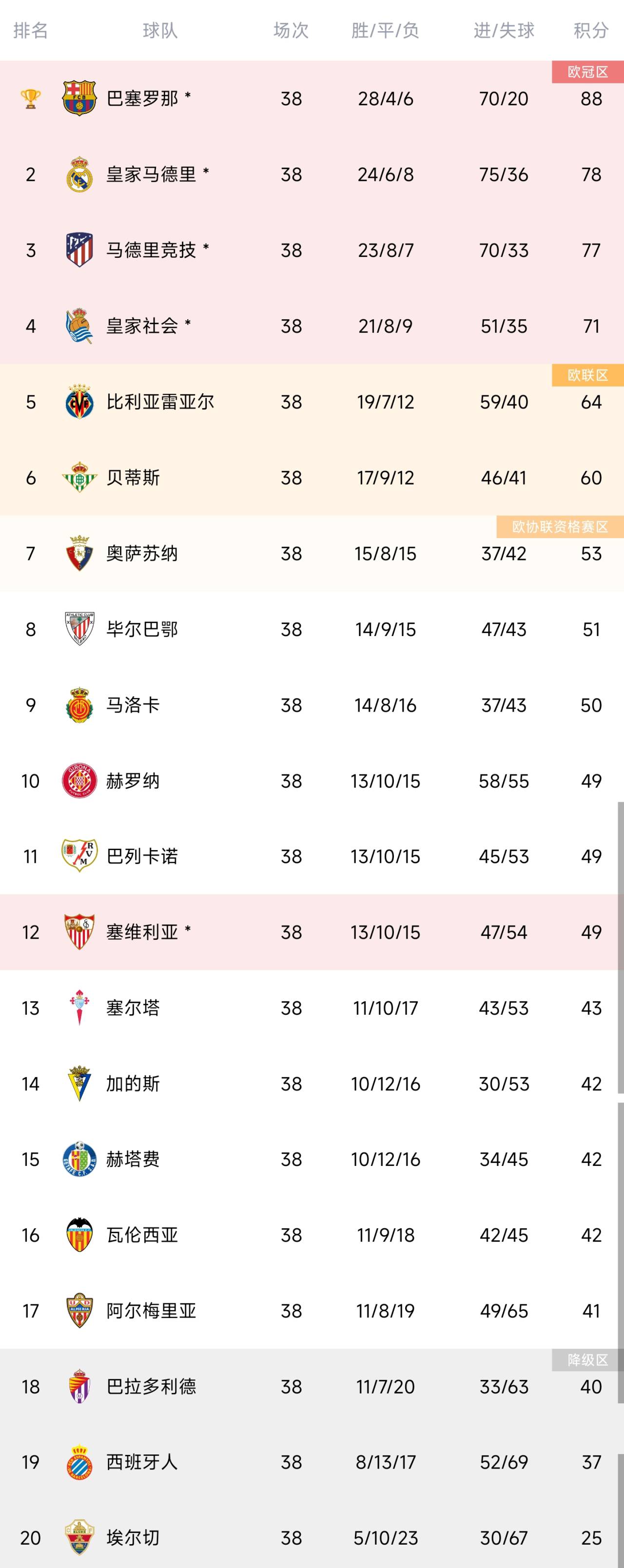 塞维利亚战平巴拉多利德，稳定积分