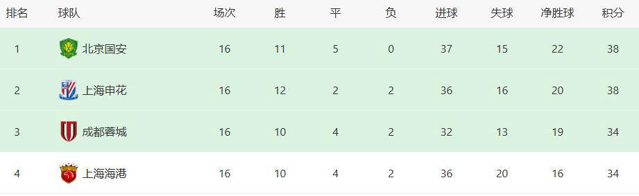 新赛季开局大胜，球队信心倍增