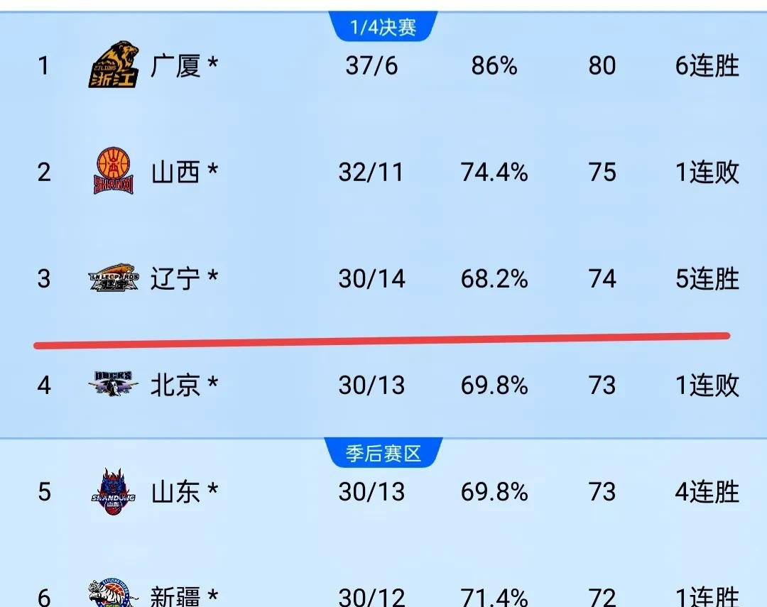 开云体育APP下载-包含一支CBA球队实现逆袭，挺进前八强的词条